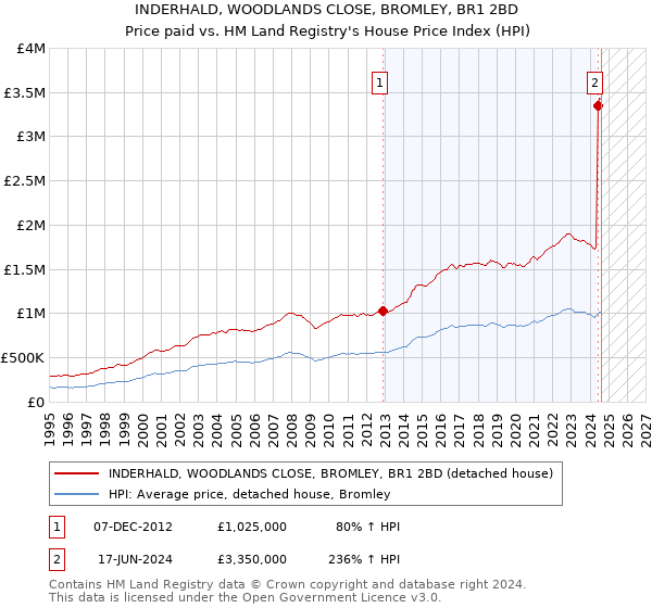 INDERHALD, WOODLANDS CLOSE, BROMLEY, BR1 2BD: Price paid vs HM Land Registry's House Price Index