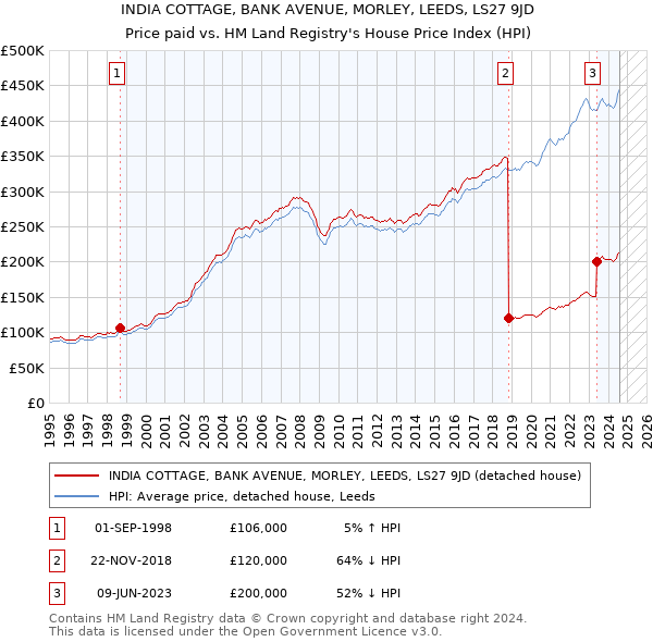 INDIA COTTAGE, BANK AVENUE, MORLEY, LEEDS, LS27 9JD: Price paid vs HM Land Registry's House Price Index