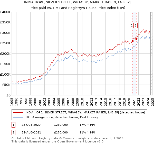 INDIA HOPE, SILVER STREET, WRAGBY, MARKET RASEN, LN8 5PJ: Price paid vs HM Land Registry's House Price Index