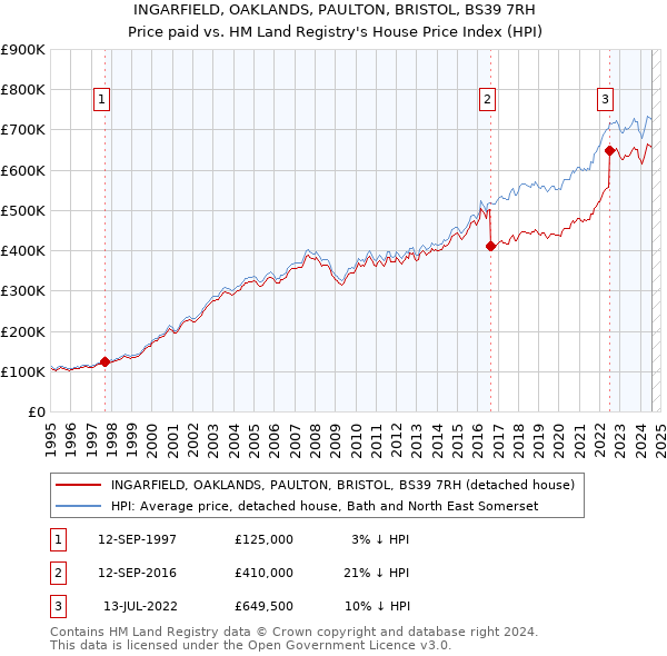 INGARFIELD, OAKLANDS, PAULTON, BRISTOL, BS39 7RH: Price paid vs HM Land Registry's House Price Index