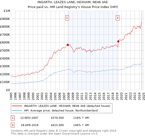 INGARTH, LEAZES LANE, HEXHAM, NE46 3AE: Price paid vs HM Land Registry's House Price Index