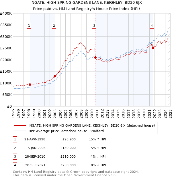 INGATE, HIGH SPRING GARDENS LANE, KEIGHLEY, BD20 6JX: Price paid vs HM Land Registry's House Price Index