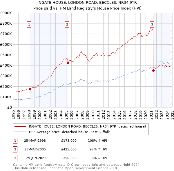 INGATE HOUSE, LONDON ROAD, BECCLES, NR34 9YR: Price paid vs HM Land Registry's House Price Index