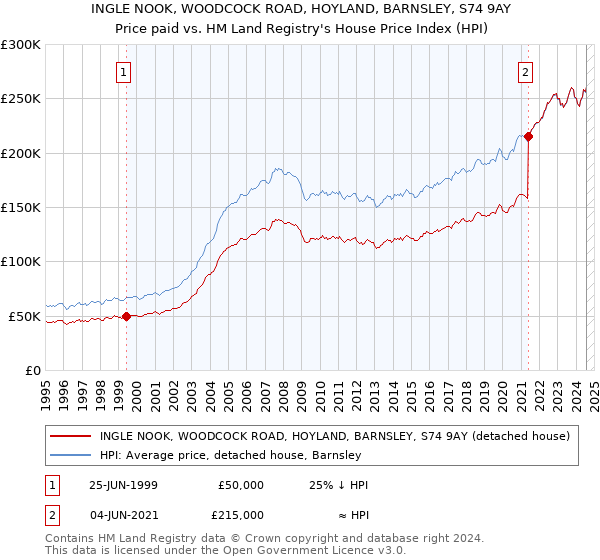 INGLE NOOK, WOODCOCK ROAD, HOYLAND, BARNSLEY, S74 9AY: Price paid vs HM Land Registry's House Price Index