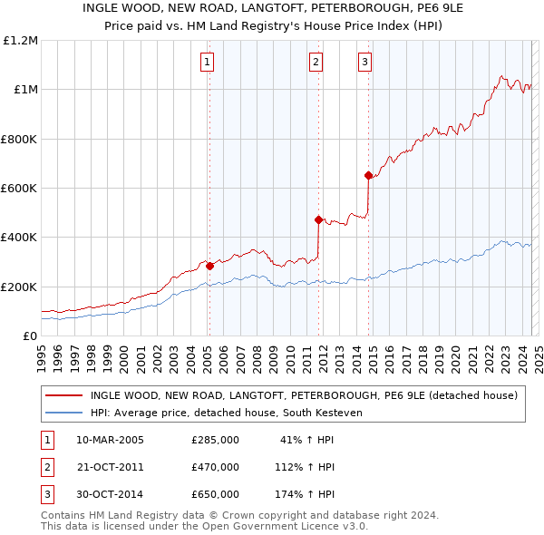 INGLE WOOD, NEW ROAD, LANGTOFT, PETERBOROUGH, PE6 9LE: Price paid vs HM Land Registry's House Price Index