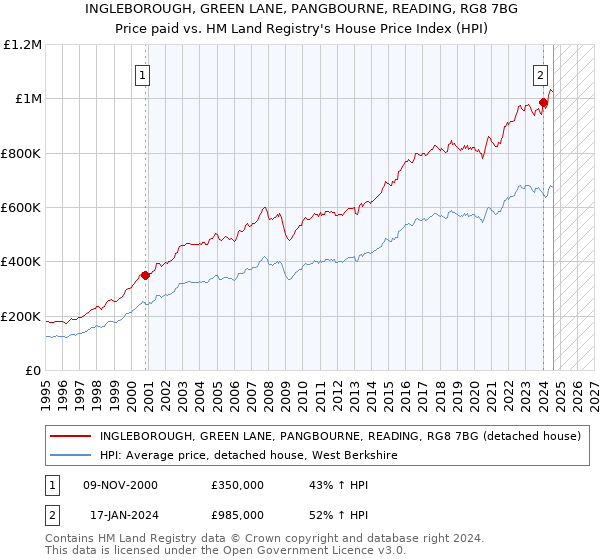 INGLEBOROUGH, GREEN LANE, PANGBOURNE, READING, RG8 7BG: Price paid vs HM Land Registry's House Price Index