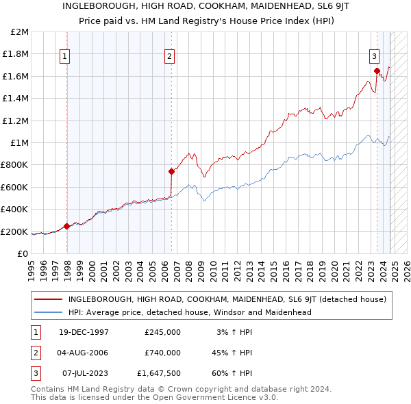 INGLEBOROUGH, HIGH ROAD, COOKHAM, MAIDENHEAD, SL6 9JT: Price paid vs HM Land Registry's House Price Index