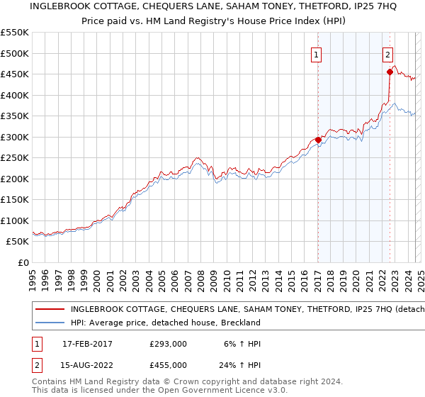 INGLEBROOK COTTAGE, CHEQUERS LANE, SAHAM TONEY, THETFORD, IP25 7HQ: Price paid vs HM Land Registry's House Price Index