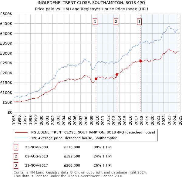 INGLEDENE, TRENT CLOSE, SOUTHAMPTON, SO18 4PQ: Price paid vs HM Land Registry's House Price Index