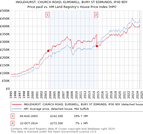 INGLEHURST, CHURCH ROAD, ELMSWELL, BURY ST EDMUNDS, IP30 9DY: Price paid vs HM Land Registry's House Price Index