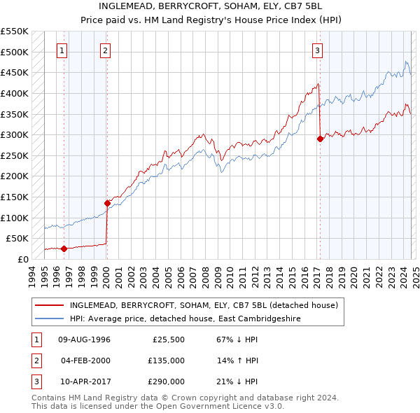 INGLEMEAD, BERRYCROFT, SOHAM, ELY, CB7 5BL: Price paid vs HM Land Registry's House Price Index