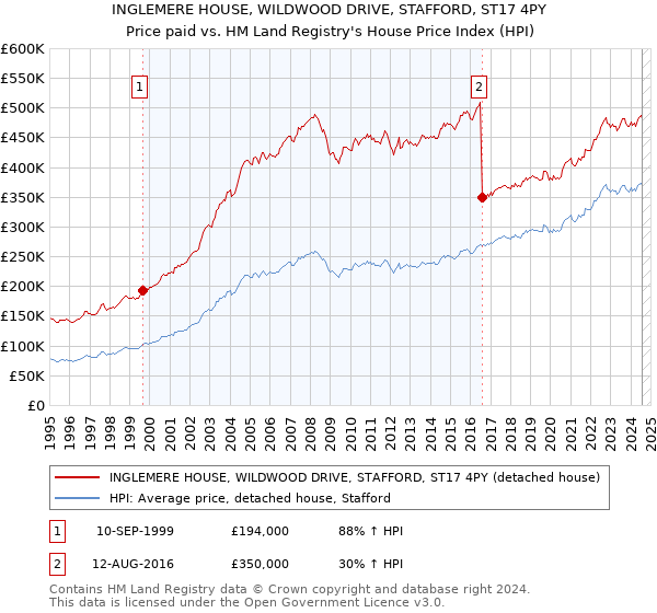 INGLEMERE HOUSE, WILDWOOD DRIVE, STAFFORD, ST17 4PY: Price paid vs HM Land Registry's House Price Index