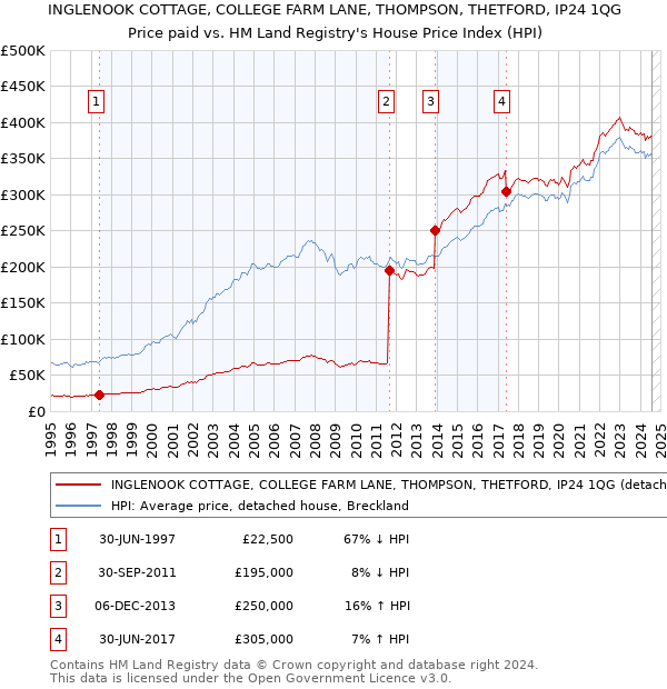 INGLENOOK COTTAGE, COLLEGE FARM LANE, THOMPSON, THETFORD, IP24 1QG: Price paid vs HM Land Registry's House Price Index