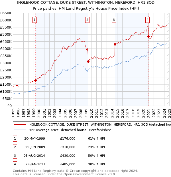 INGLENOOK COTTAGE, DUKE STREET, WITHINGTON, HEREFORD, HR1 3QD: Price paid vs HM Land Registry's House Price Index