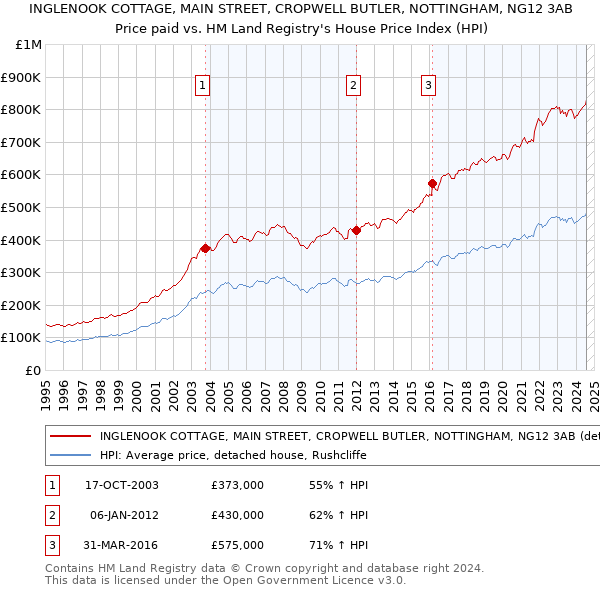 INGLENOOK COTTAGE, MAIN STREET, CROPWELL BUTLER, NOTTINGHAM, NG12 3AB: Price paid vs HM Land Registry's House Price Index