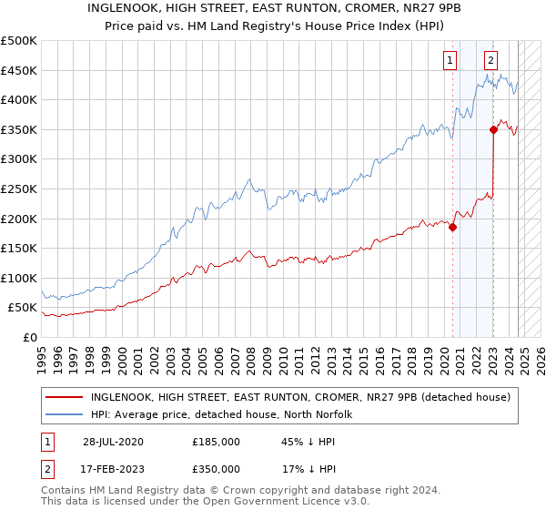 INGLENOOK, HIGH STREET, EAST RUNTON, CROMER, NR27 9PB: Price paid vs HM Land Registry's House Price Index