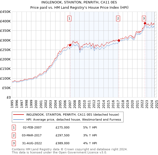 INGLENOOK, STAINTON, PENRITH, CA11 0ES: Price paid vs HM Land Registry's House Price Index