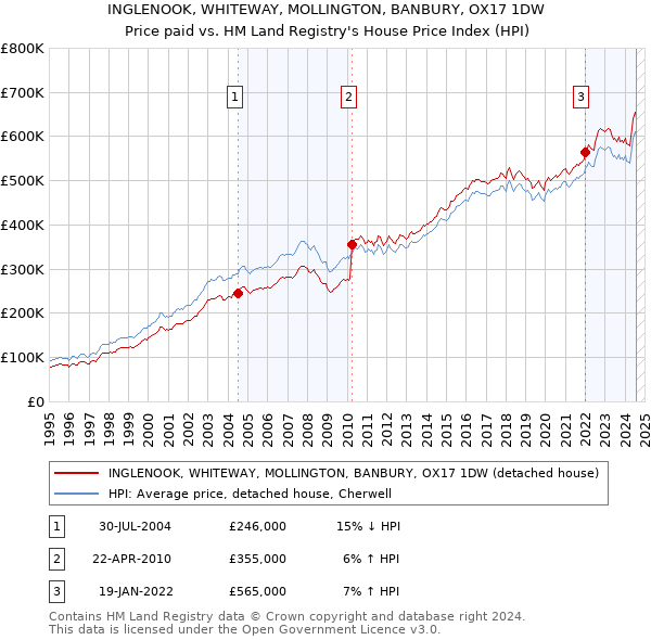 INGLENOOK, WHITEWAY, MOLLINGTON, BANBURY, OX17 1DW: Price paid vs HM Land Registry's House Price Index