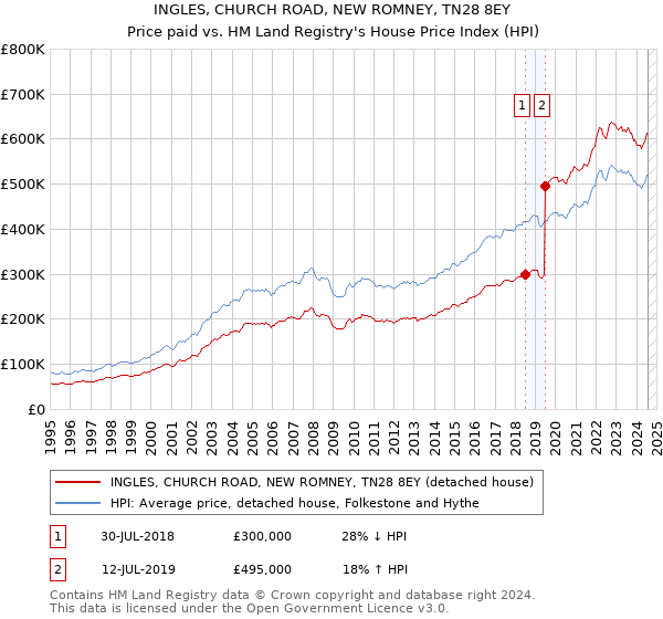 INGLES, CHURCH ROAD, NEW ROMNEY, TN28 8EY: Price paid vs HM Land Registry's House Price Index