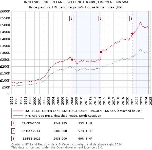 INGLESIDE, GREEN LANE, SKELLINGTHORPE, LINCOLN, LN6 5XA: Price paid vs HM Land Registry's House Price Index