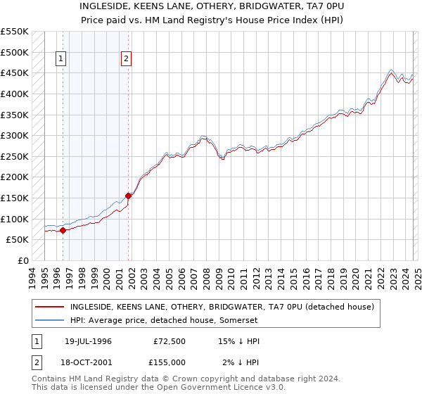 INGLESIDE, KEENS LANE, OTHERY, BRIDGWATER, TA7 0PU: Price paid vs HM Land Registry's House Price Index