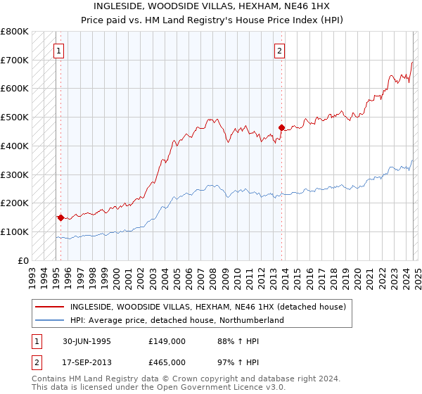 INGLESIDE, WOODSIDE VILLAS, HEXHAM, NE46 1HX: Price paid vs HM Land Registry's House Price Index