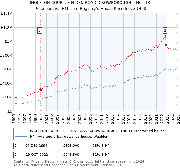 INGLETON COURT, FIELDEN ROAD, CROWBOROUGH, TN6 1TR: Price paid vs HM Land Registry's House Price Index