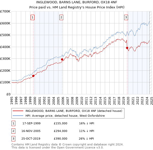 INGLEWOOD, BARNS LANE, BURFORD, OX18 4NF: Price paid vs HM Land Registry's House Price Index