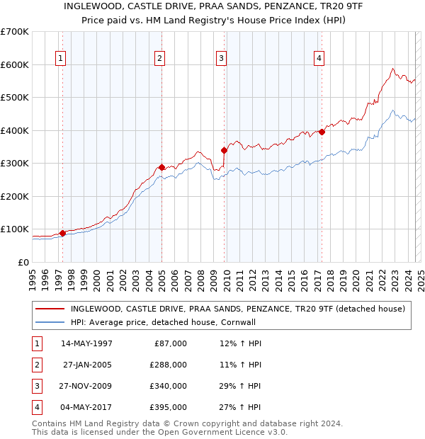 INGLEWOOD, CASTLE DRIVE, PRAA SANDS, PENZANCE, TR20 9TF: Price paid vs HM Land Registry's House Price Index