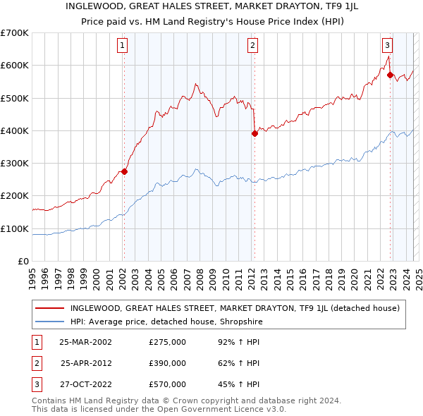 INGLEWOOD, GREAT HALES STREET, MARKET DRAYTON, TF9 1JL: Price paid vs HM Land Registry's House Price Index