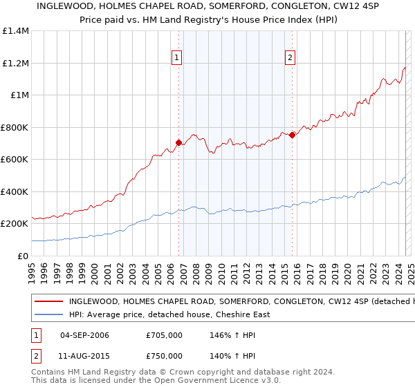 INGLEWOOD, HOLMES CHAPEL ROAD, SOMERFORD, CONGLETON, CW12 4SP: Price paid vs HM Land Registry's House Price Index