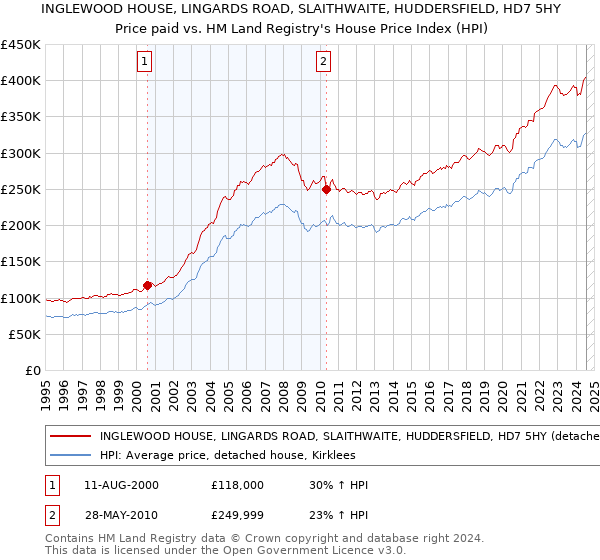 INGLEWOOD HOUSE, LINGARDS ROAD, SLAITHWAITE, HUDDERSFIELD, HD7 5HY: Price paid vs HM Land Registry's House Price Index