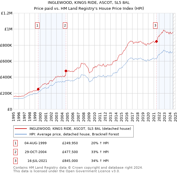 INGLEWOOD, KINGS RIDE, ASCOT, SL5 8AL: Price paid vs HM Land Registry's House Price Index