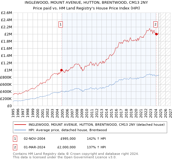 INGLEWOOD, MOUNT AVENUE, HUTTON, BRENTWOOD, CM13 2NY: Price paid vs HM Land Registry's House Price Index