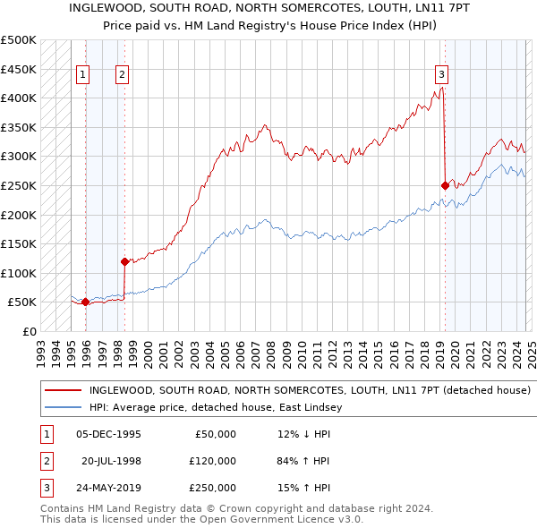 INGLEWOOD, SOUTH ROAD, NORTH SOMERCOTES, LOUTH, LN11 7PT: Price paid vs HM Land Registry's House Price Index