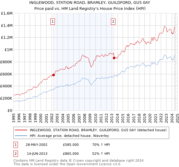 INGLEWOOD, STATION ROAD, BRAMLEY, GUILDFORD, GU5 0AY: Price paid vs HM Land Registry's House Price Index