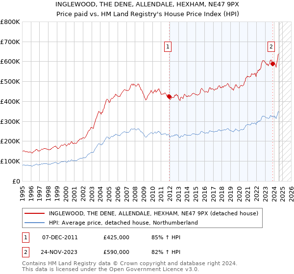 INGLEWOOD, THE DENE, ALLENDALE, HEXHAM, NE47 9PX: Price paid vs HM Land Registry's House Price Index