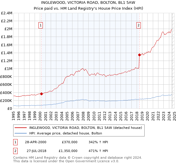 INGLEWOOD, VICTORIA ROAD, BOLTON, BL1 5AW: Price paid vs HM Land Registry's House Price Index