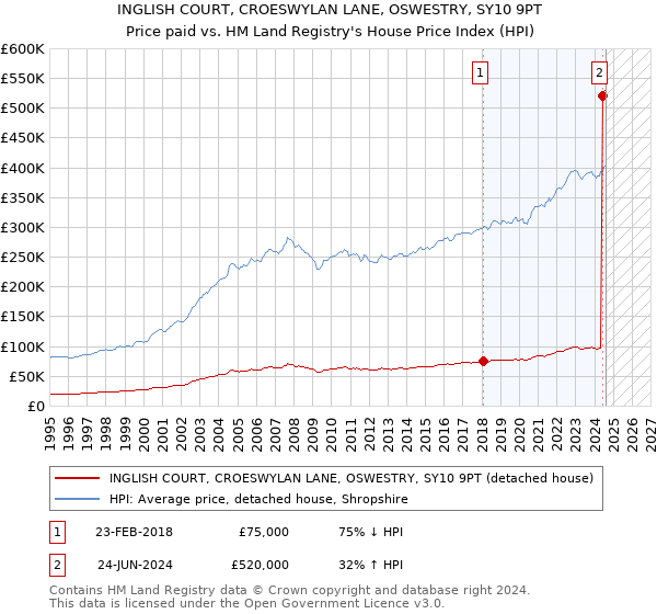 INGLISH COURT, CROESWYLAN LANE, OSWESTRY, SY10 9PT: Price paid vs HM Land Registry's House Price Index