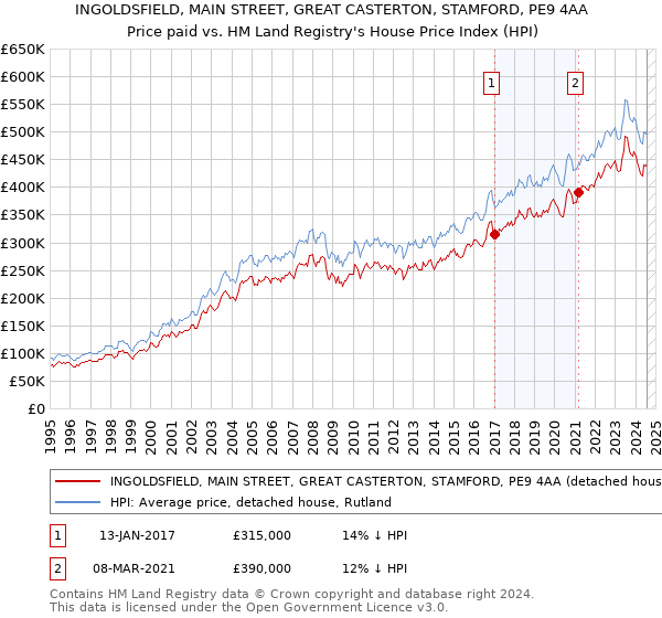 INGOLDSFIELD, MAIN STREET, GREAT CASTERTON, STAMFORD, PE9 4AA: Price paid vs HM Land Registry's House Price Index