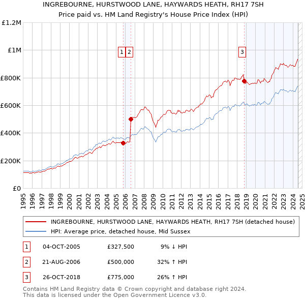 INGREBOURNE, HURSTWOOD LANE, HAYWARDS HEATH, RH17 7SH: Price paid vs HM Land Registry's House Price Index