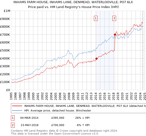 INHAMS FARM HOUSE, INHAMS LANE, DENMEAD, WATERLOOVILLE, PO7 6LX: Price paid vs HM Land Registry's House Price Index