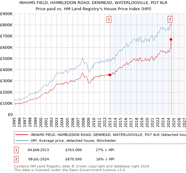 INHAMS FIELD, HAMBLEDON ROAD, DENMEAD, WATERLOOVILLE, PO7 6LR: Price paid vs HM Land Registry's House Price Index