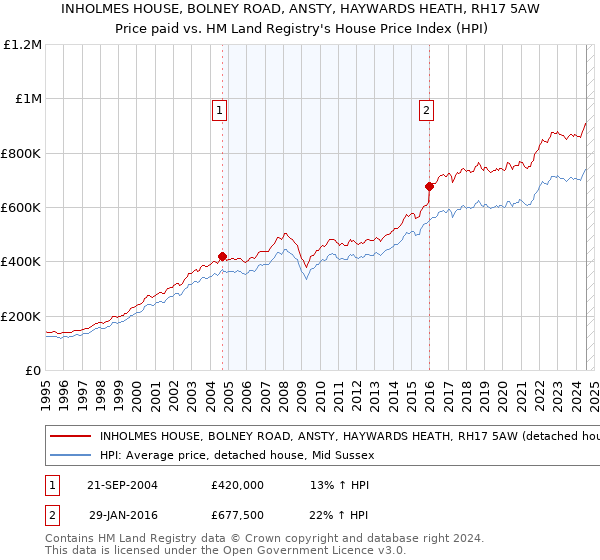 INHOLMES HOUSE, BOLNEY ROAD, ANSTY, HAYWARDS HEATH, RH17 5AW: Price paid vs HM Land Registry's House Price Index