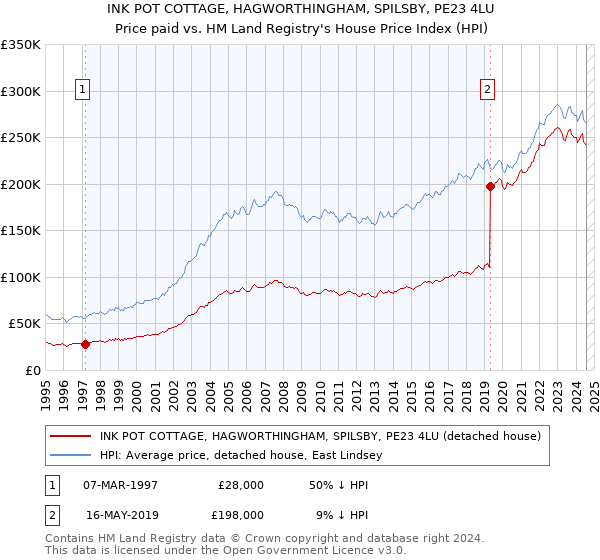 INK POT COTTAGE, HAGWORTHINGHAM, SPILSBY, PE23 4LU: Price paid vs HM Land Registry's House Price Index