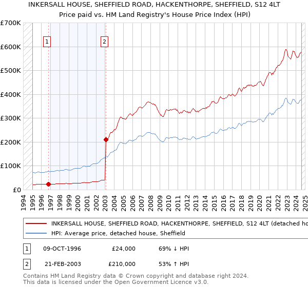 INKERSALL HOUSE, SHEFFIELD ROAD, HACKENTHORPE, SHEFFIELD, S12 4LT: Price paid vs HM Land Registry's House Price Index