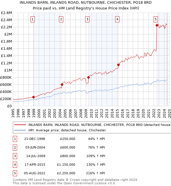 INLANDS BARN, INLANDS ROAD, NUTBOURNE, CHICHESTER, PO18 8RD: Price paid vs HM Land Registry's House Price Index