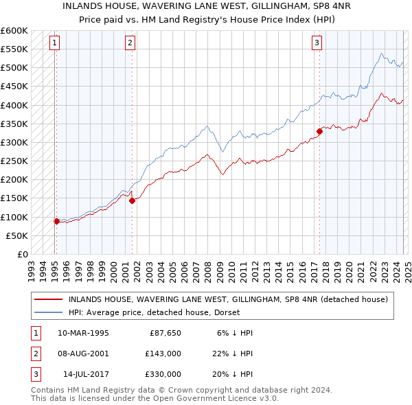 INLANDS HOUSE, WAVERING LANE WEST, GILLINGHAM, SP8 4NR: Price paid vs HM Land Registry's House Price Index