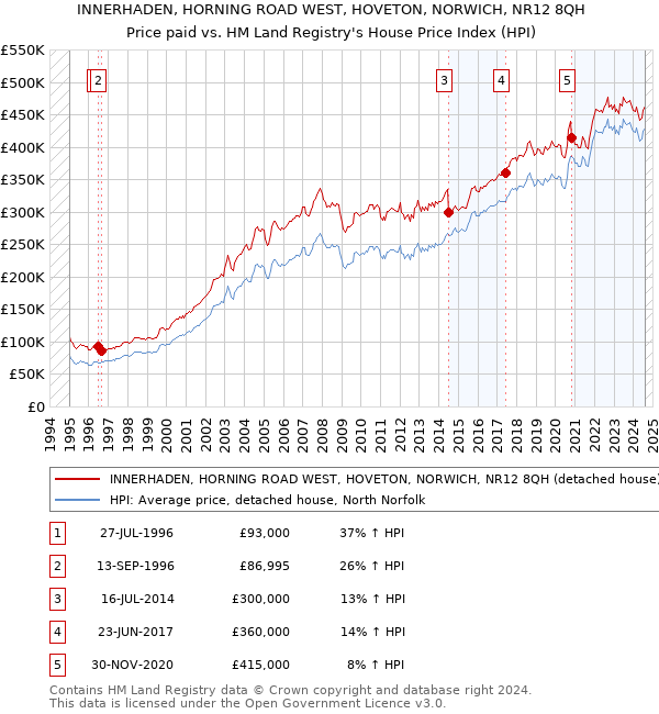 INNERHADEN, HORNING ROAD WEST, HOVETON, NORWICH, NR12 8QH: Price paid vs HM Land Registry's House Price Index