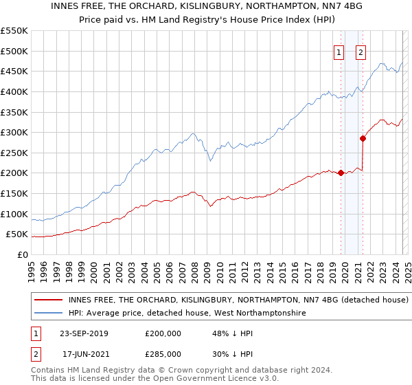 INNES FREE, THE ORCHARD, KISLINGBURY, NORTHAMPTON, NN7 4BG: Price paid vs HM Land Registry's House Price Index